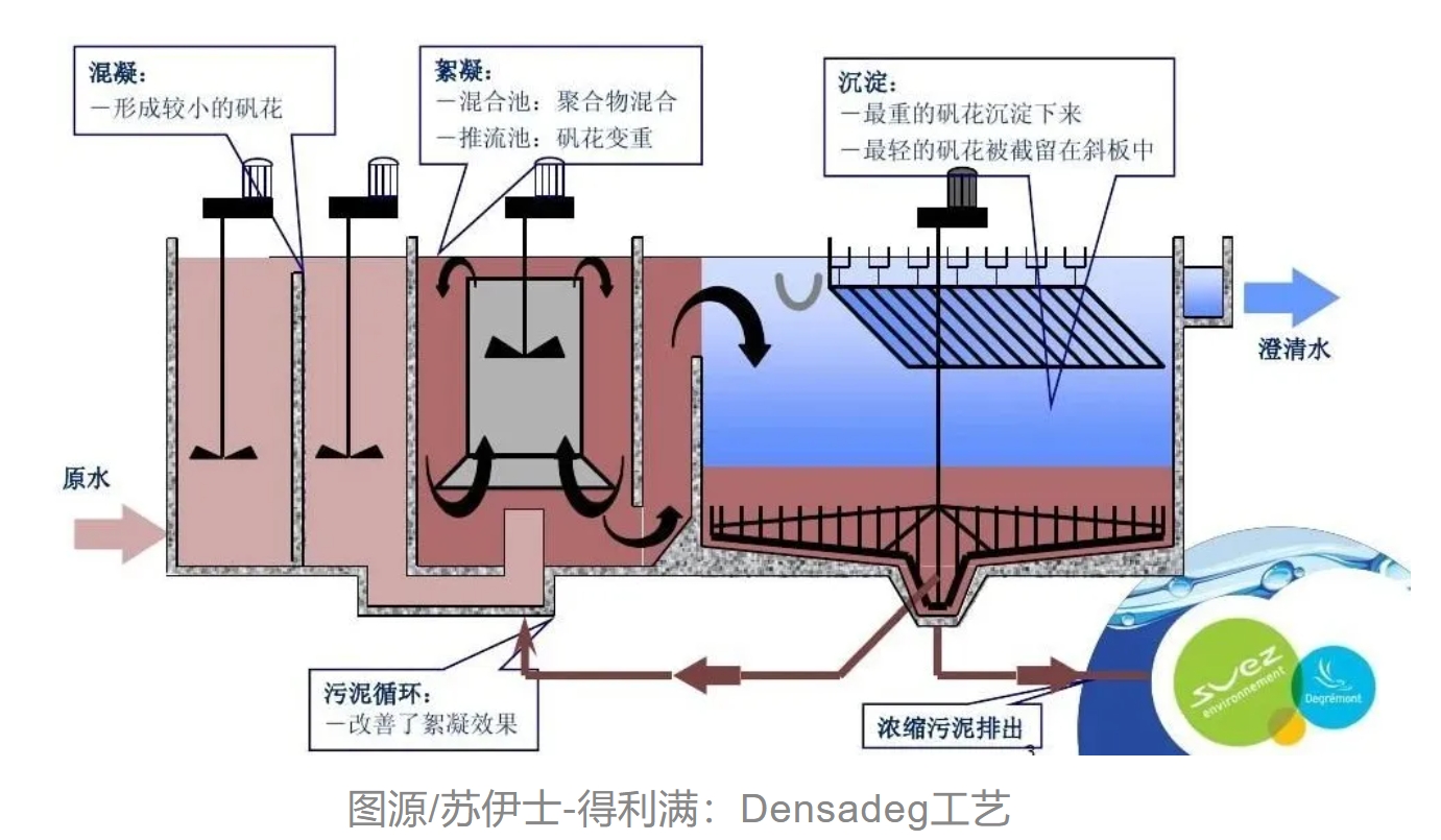 高效沉淀池技術詳解